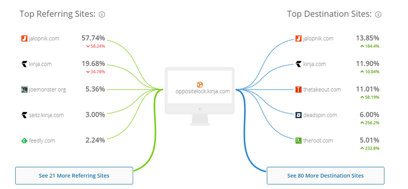 Illustration for article titled Web traffic drop off- So what's the explanation? Is it a yearly seasonal thing?